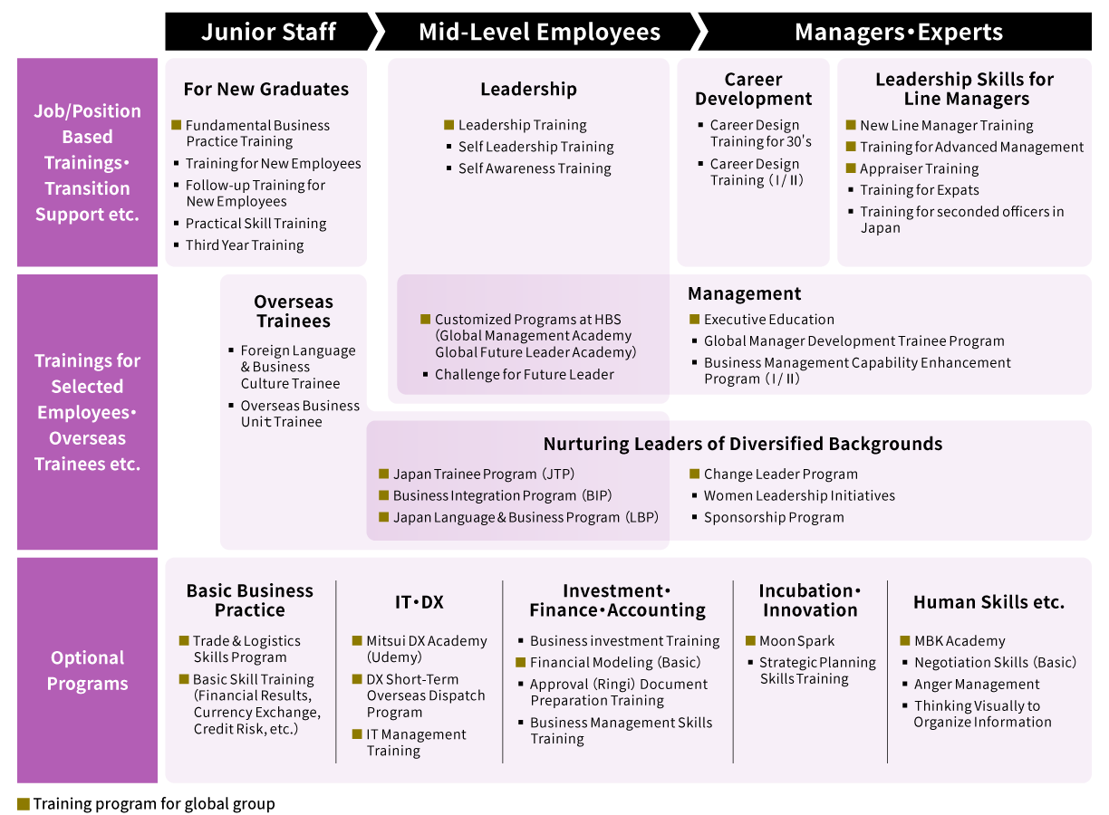 The Mitsui & Co. Group’s Training Structure (As of April 2024)