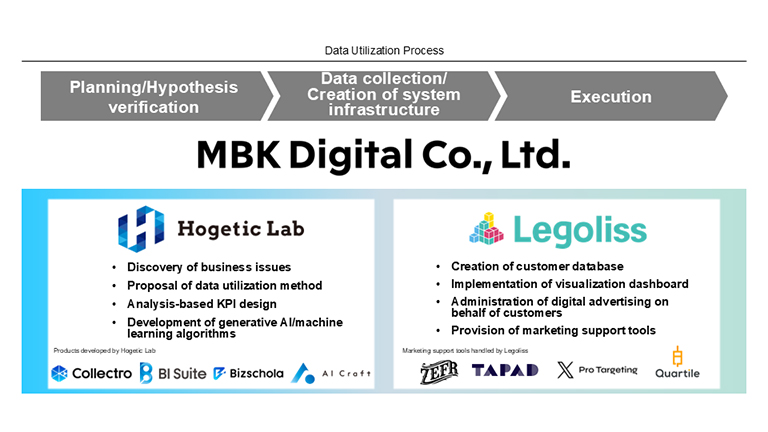 Roles of MBK Digital