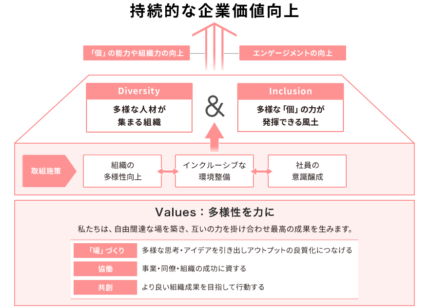 インクルージョンの推進