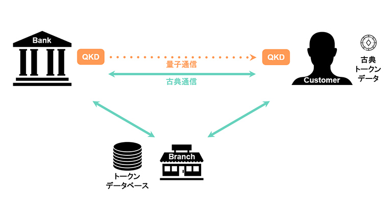量子トークンの概念図